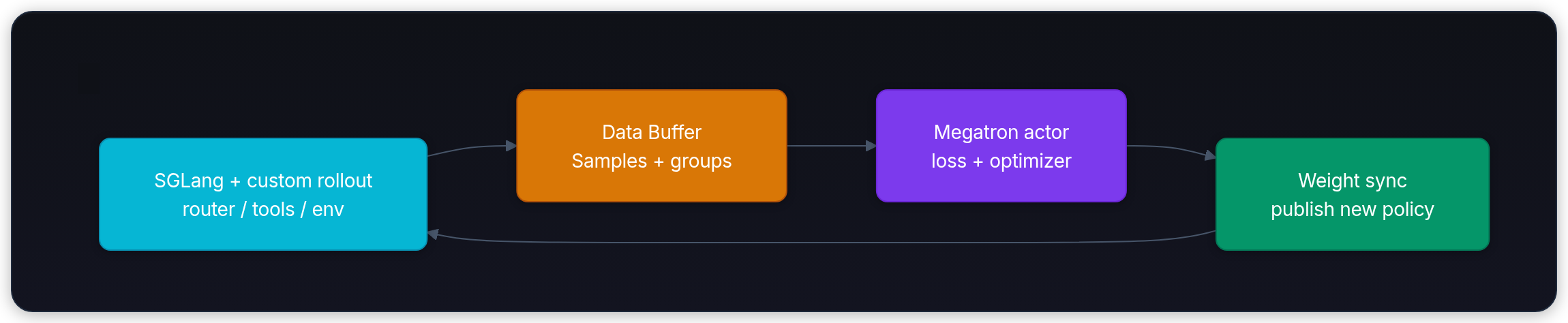 Diagram showing SGLang + custom rollout router / tools / env, Data Buffer Samples + groups, Megatron actor loss + optimizer, and Weight sync publish new policy.