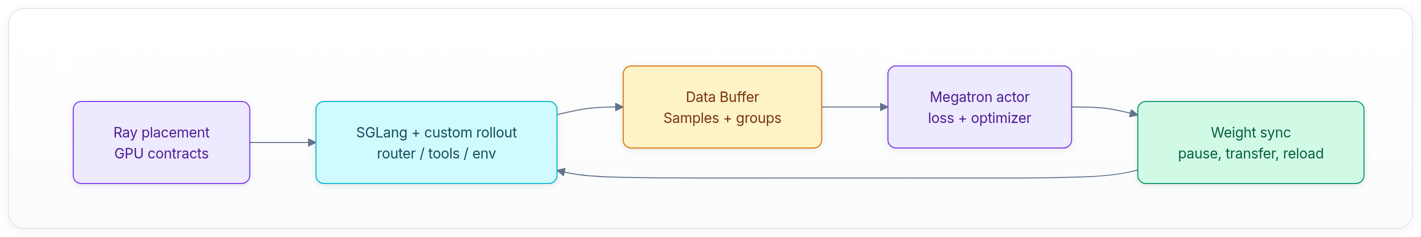 Diagram showing Ray placement GPU contracts, SGLang + custom rollout router / tools / env, Data Buffer Samples + groups, and Megatron actor loss + optimizer.