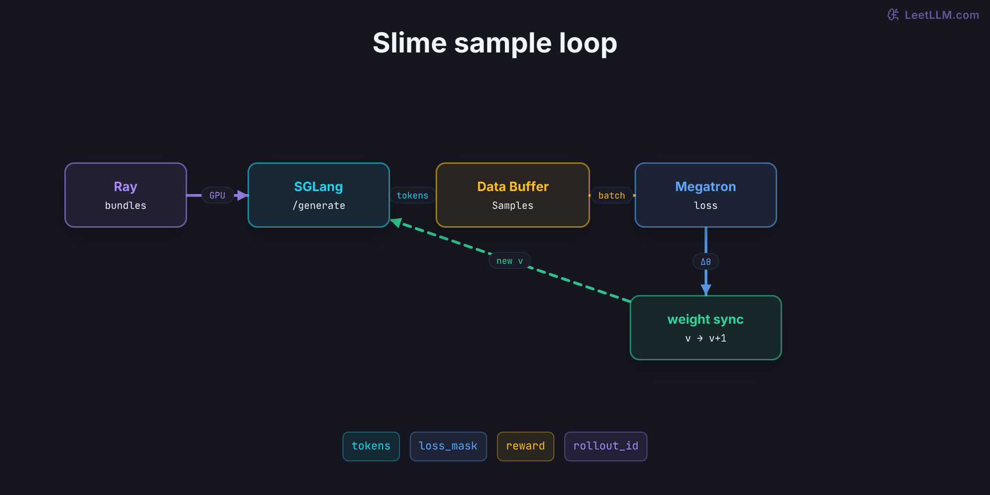 Slime dataflow graph: Ray assigns bundles, SGLang generates Samples, the Data Buffer groups token evidence, Megatron trains, and weight sync returns versioned parameters to rollout. A compact receipt row names tokens, loss mask, reward, and rollout ID.