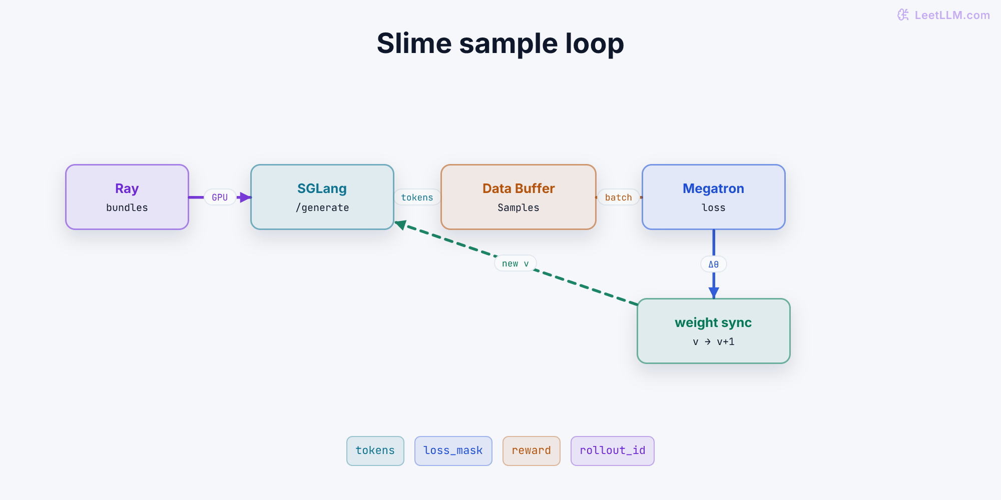 Slime dataflow graph: Ray assigns bundles, SGLang generates Samples, the Data Buffer groups token evidence, Megatron trains, and weight sync returns versioned parameters to rollout. A compact receipt row names tokens, loss mask, reward, and rollout ID.