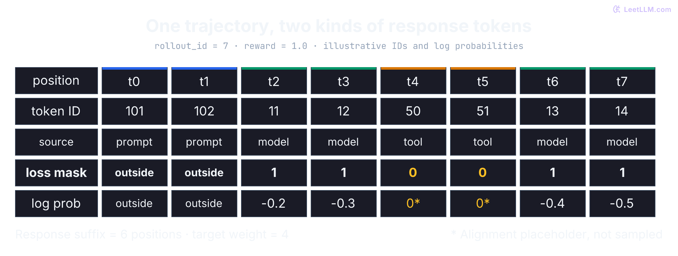 Eight-token trajectory: two prompt positions, two generated tool-call positions, two injected observations, and two generated answer positions. The six response positions align with mask 1,1,0,0,1,1 and log probabilities -0.2,-0.3,0,0,-0.4,-0.5. Observation zeros are placeholders; four positions train.