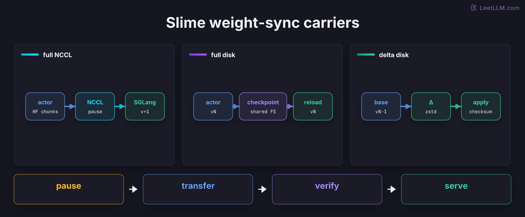 Slime weight-sync comparison with three compact paths: full NCCL streams Hugging Face-shaped chunks from actor to SGLang, full disk publishes a checkpoint for reload, and delta disk applies a zstd-compressed patch to a declared base. A shared bottom flow shows pause, transfer, verify, and serve.
