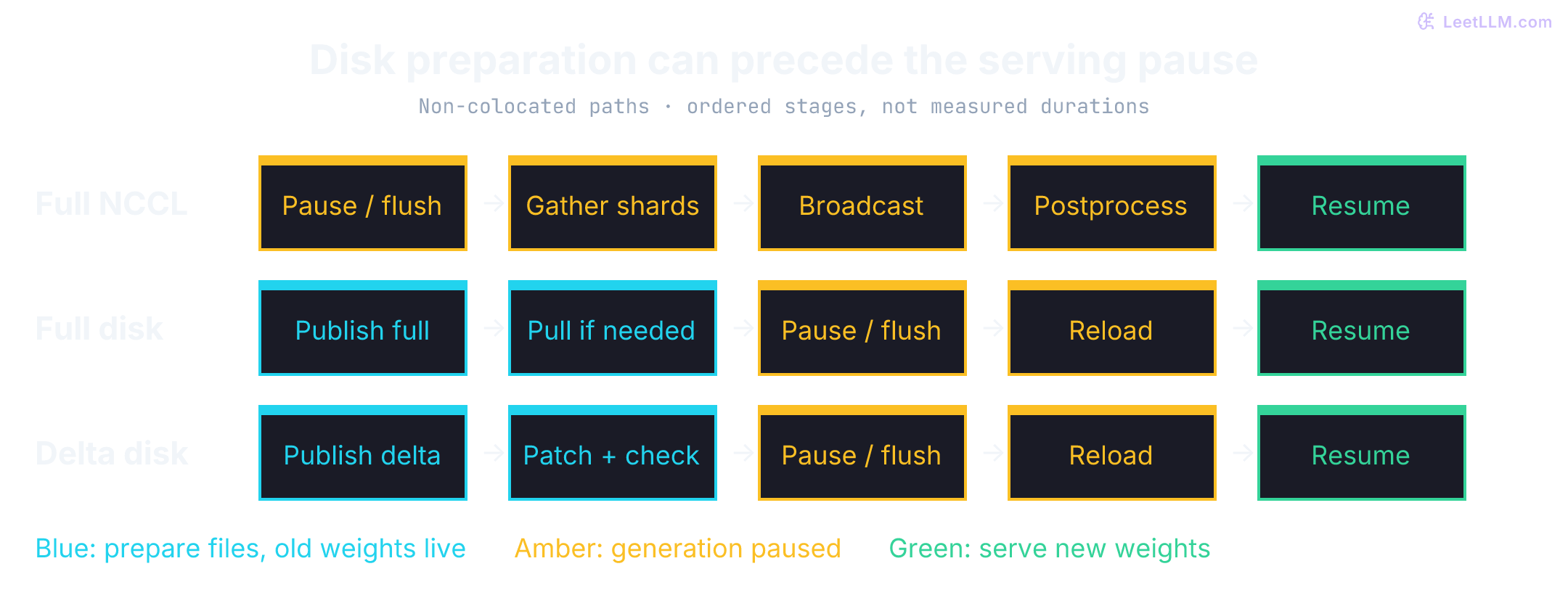 Non-colocated sync order. NCCL pauses before gather, broadcast, and postprocess. Full disk publishes and optionally pulls before pause and reload. Delta disk publishes and patches with checksum before pause and reload. Amber cells mean generation paused; blue file preparation can run with old weights live. Stage widths do not encode time.