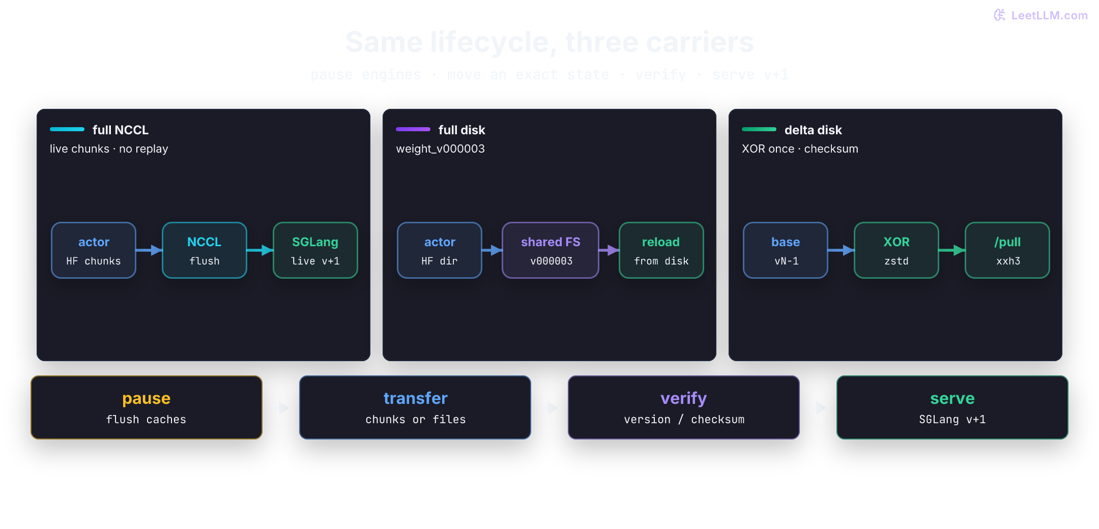 Slime weight-sync comparison with three compact paths: full NCCL streams Hugging Face-shaped chunks from actor to SGLang, full disk publishes a checkpoint for reload, and delta disk applies a zstd-compressed patch to a declared base. A shared bottom flow shows pause, transfer, verify, and serve.