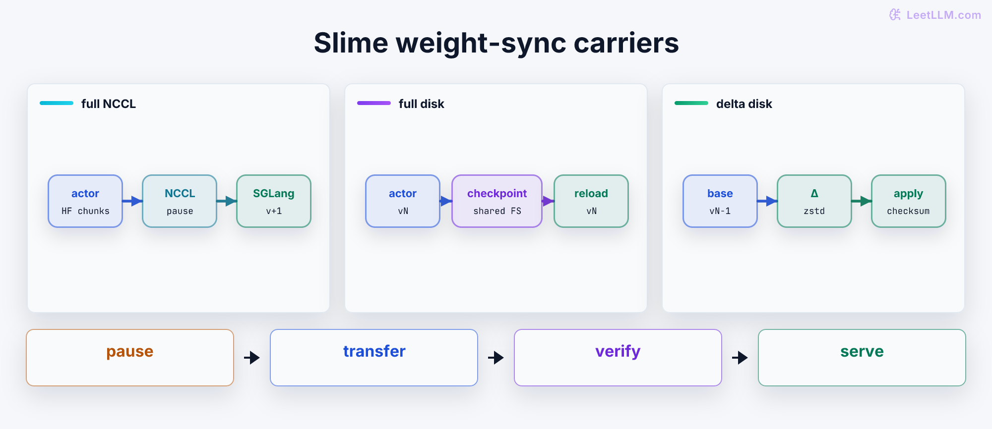 Slime weight-sync comparison with three compact paths: full NCCL streams Hugging Face-shaped chunks from actor to SGLang, full disk publishes a checkpoint for reload, and delta disk applies a zstd-compressed patch to a declared base. A shared bottom flow shows pause, transfer, verify, and serve.