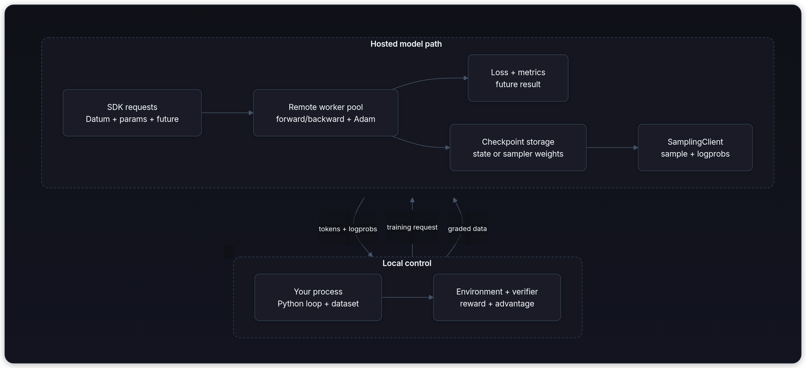 Diagram showing Local control, Hosted model path, Your process Python loop + dataset, and Environment + verifier reward + advantage.