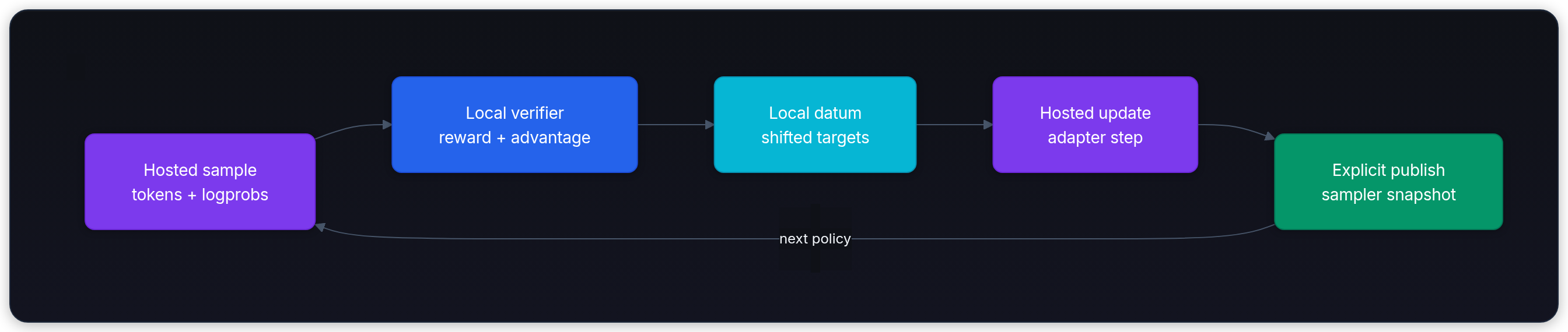 Diagram showing Hosted sample tokens + logprobs, Local verifier reward + advantage, Local datum shifted targets, and Hosted update adapter step.