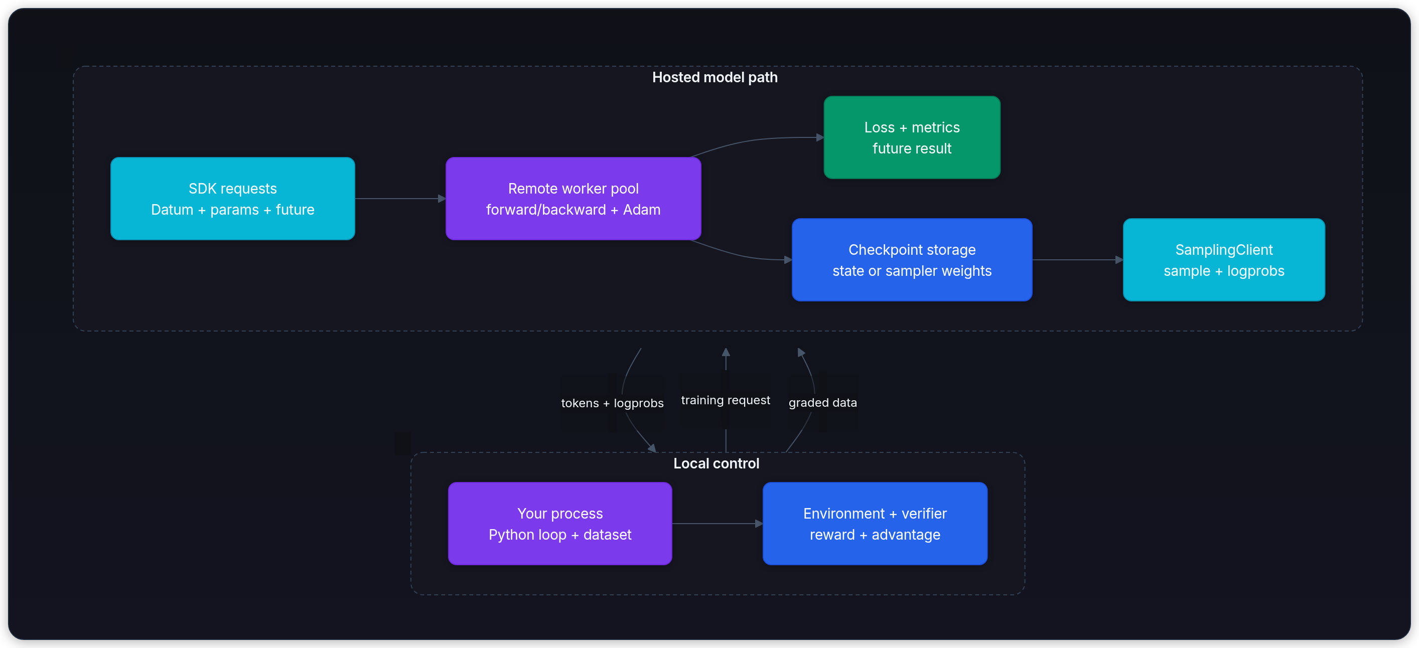Diagram showing Local control, Hosted model path, Your process Python loop + dataset, and Environment + verifier reward + advantage.