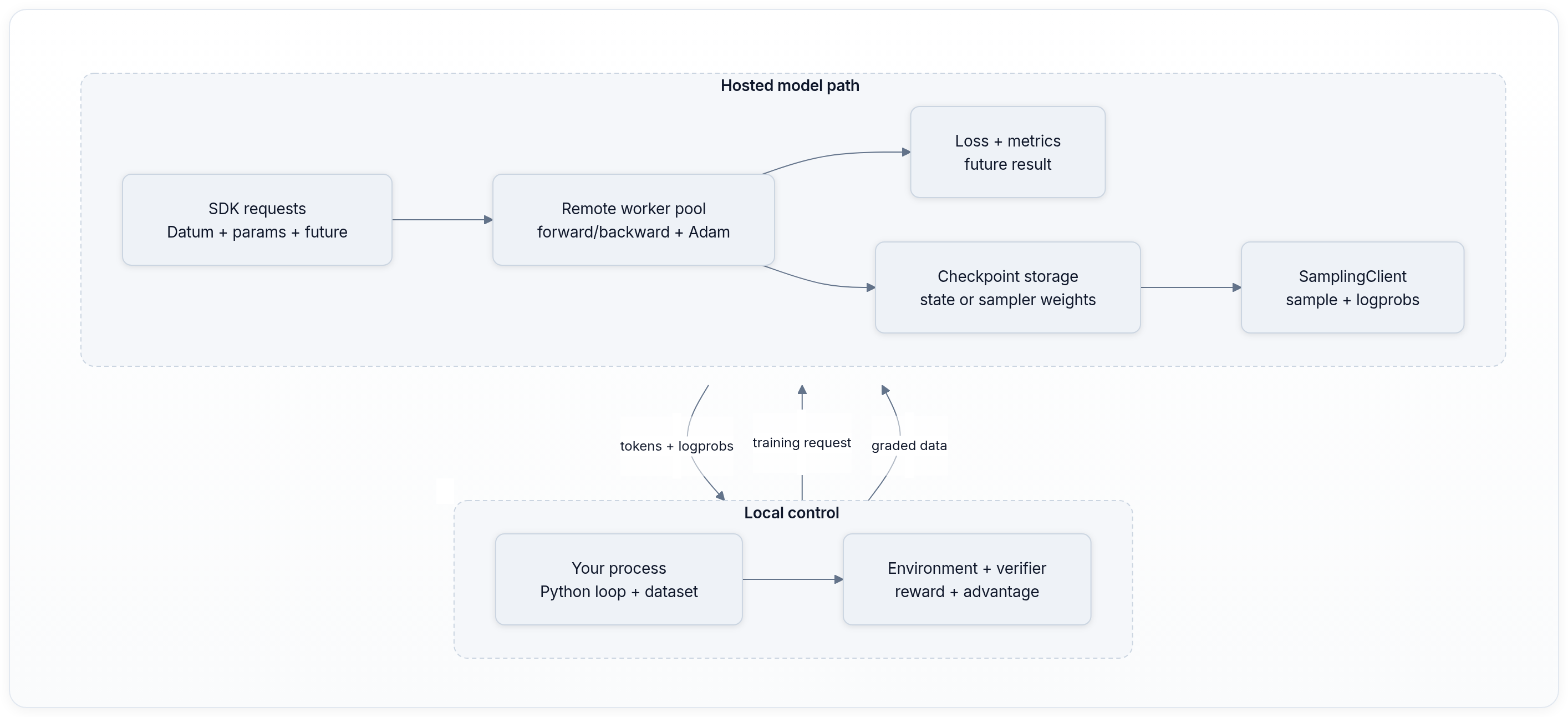 Diagram showing Local control, Hosted model path, Your process Python loop + dataset, and Environment + verifier reward + advantage.