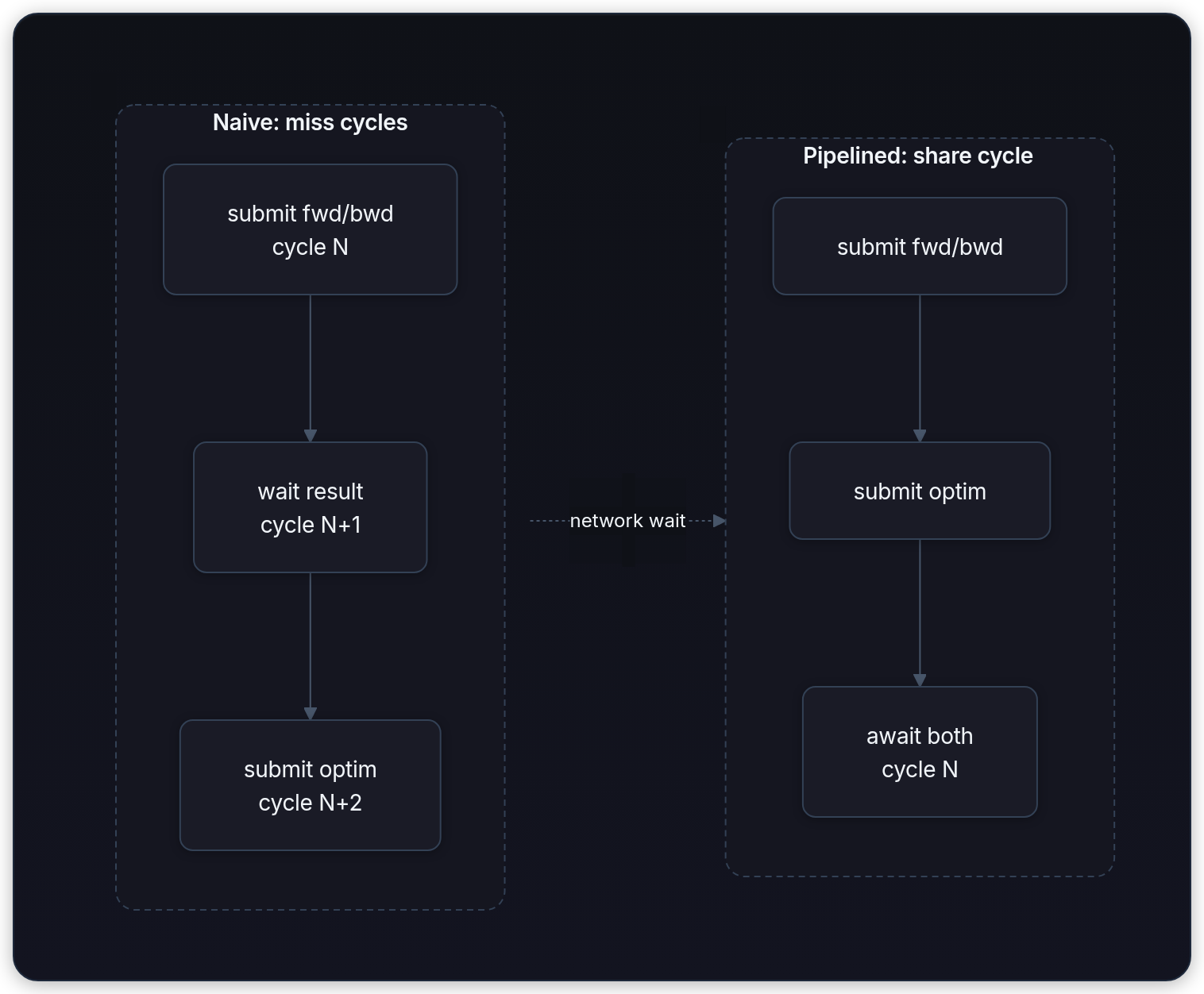 Diagram showing Naive: miss cycles, Pipelined: share cycle, submit fwd/bwd cycle N, and wait result cycle N+1.
