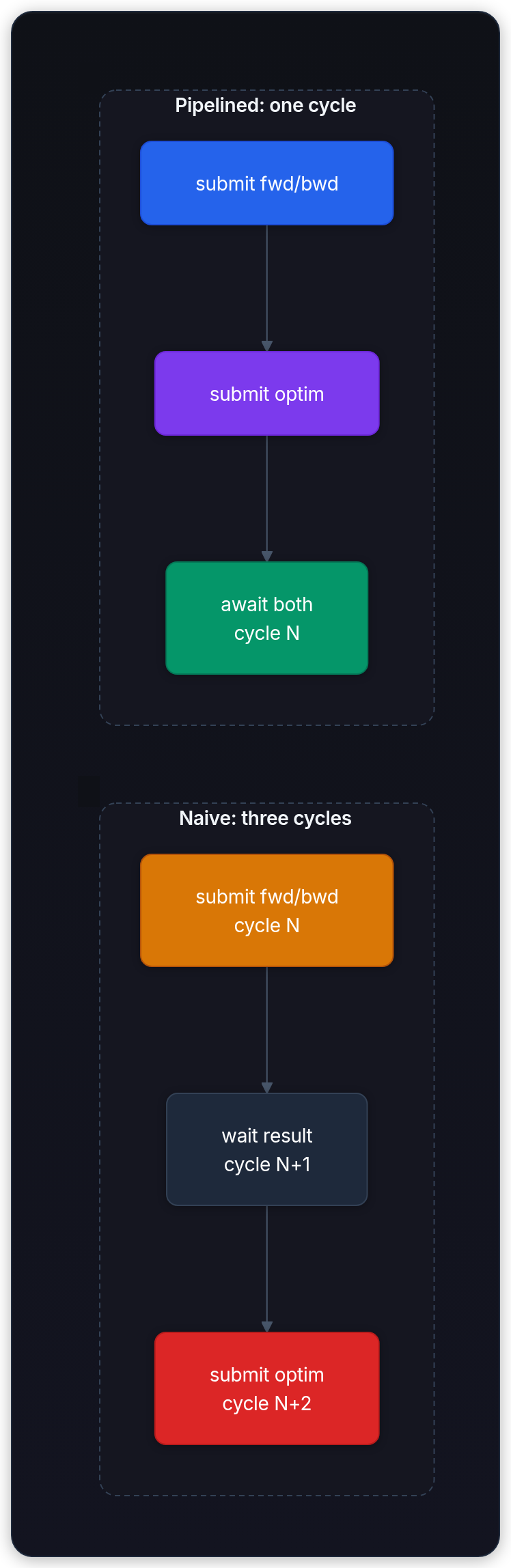 Diagram showing Naive: miss cycles, Pipelined: share cycle, submit fwd/bwd cycle N, and wait result cycle N+1.