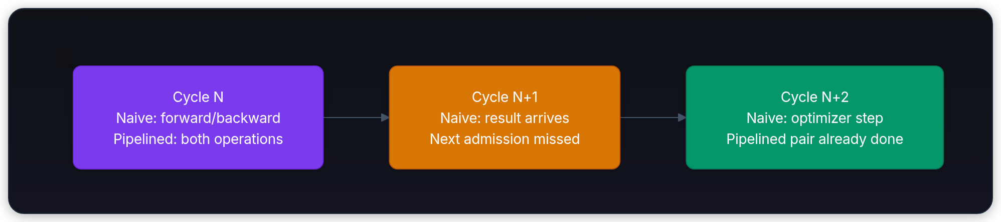 Diagram showing Cycle N Naive: forward/backward Pipelined: both operations, Cycle N+1 Naive: result arrives Next admission missed, and Cycle N+2 Naive: optimizer step Pipelined pair already done.