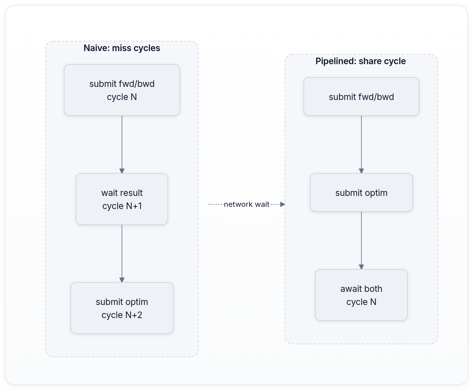 Diagram showing Naive: miss cycles, Pipelined: share cycle, submit fwd/bwd cycle N, and wait result cycle N+1.
