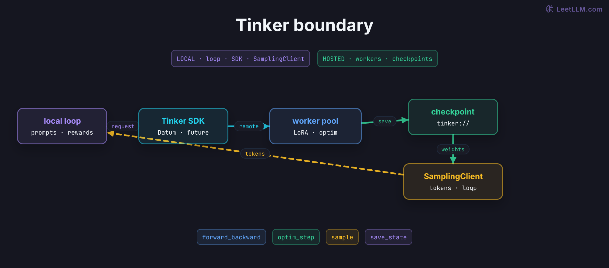 Tinker ownership boundary. Local code owns prompts, rewards, SDK calls, and the SamplingClient. The hosted service owns LoRA workers and checkpoints. Requests cross to remote forward and optimizer work; saved weights drive sampling, and token evidence returns to the local loop.