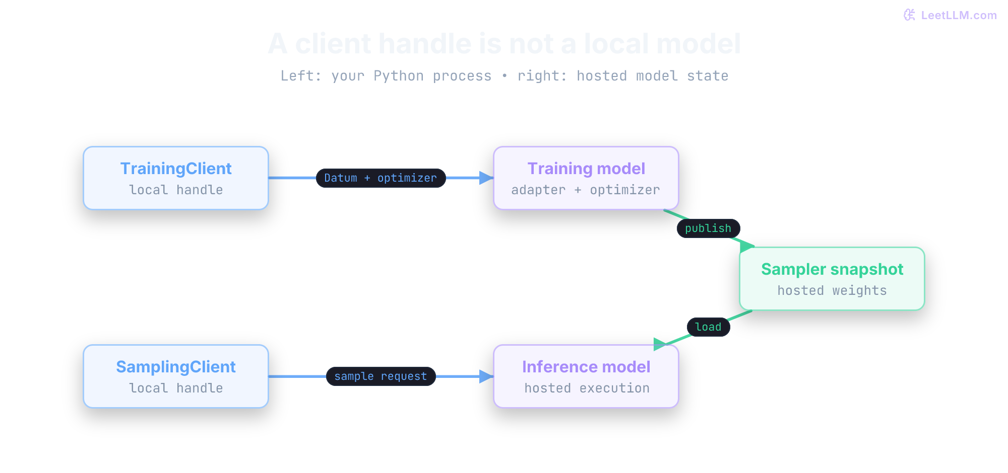Local TrainingClient sends datums to a hosted training model. That model publishes a snapshot used by hosted inference. Local SamplingClient sends prompts to inference and receives tokens; weights stay hosted.