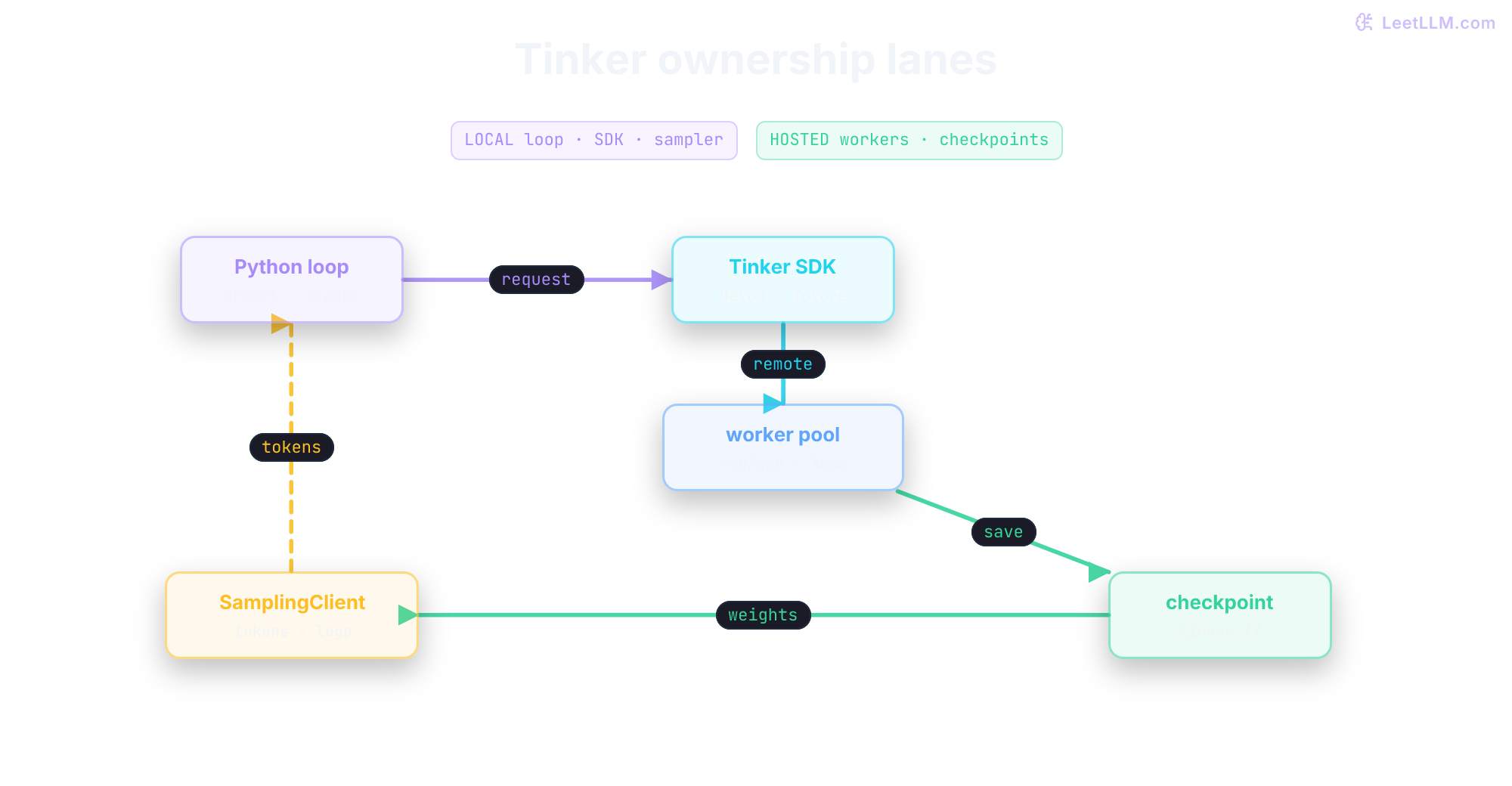 Tinker ownership boundary. Local code owns prompts, rewards, SDK calls, and the SamplingClient. The hosted service owns LoRA workers and checkpoints. Requests cross to remote forward and optimizer work; saved weights drive sampling, and token evidence returns to the local loop.