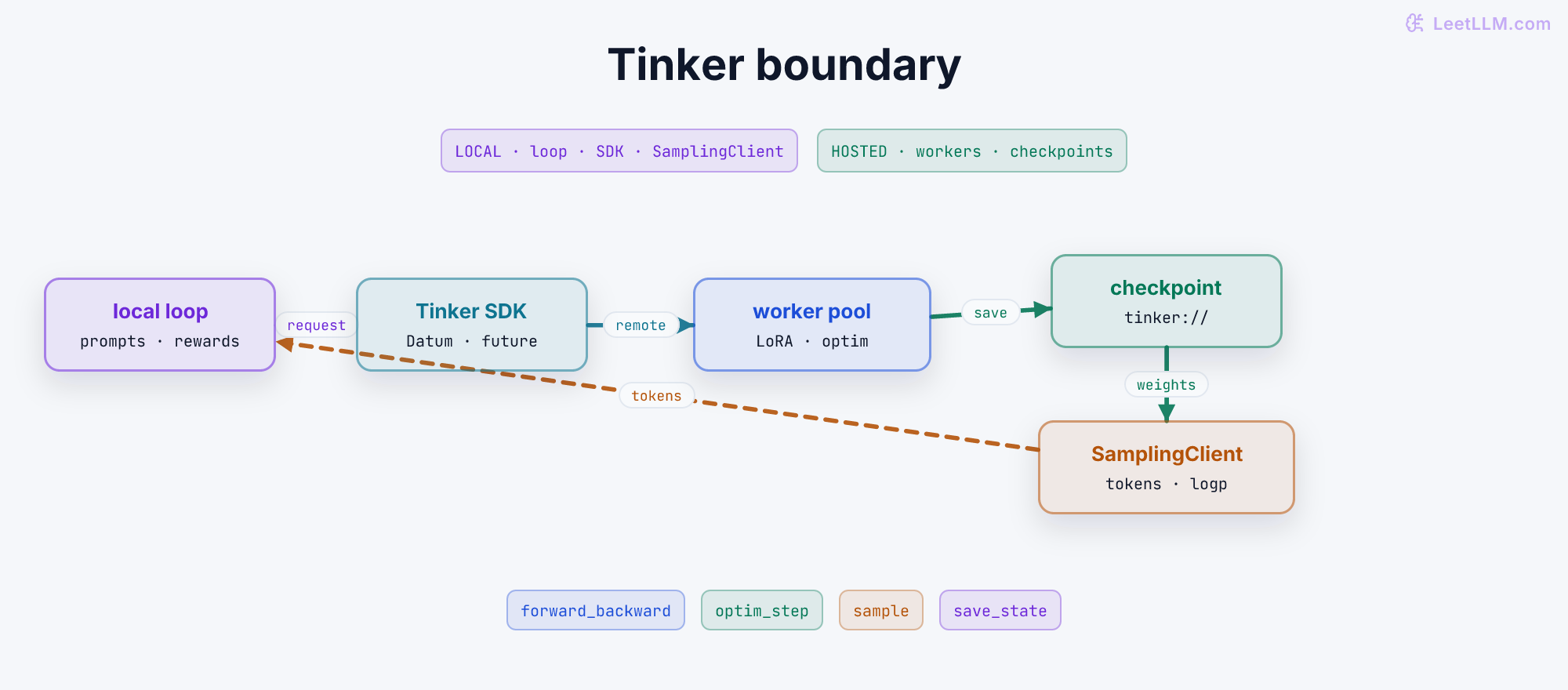 Tinker ownership boundary. Local code owns prompts, rewards, SDK calls, and the SamplingClient. The hosted service owns LoRA workers and checkpoints. Requests cross to remote forward and optimizer work; saved weights drive sampling, and token evidence returns to the local loop.