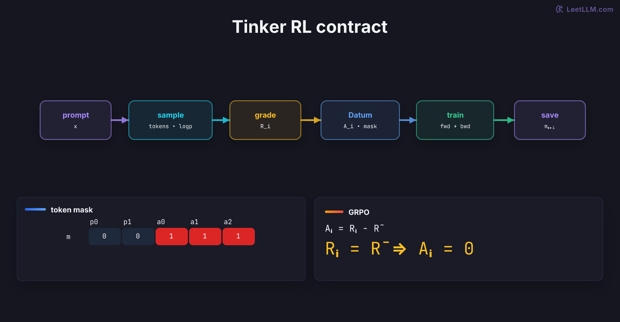 Tinker RL contract graph: prompt sampling yields tokens and log probabilities, grading yields group reward, a Datum builder creates centered advantages and masks, remote forward_backward and optim_step update the adapter, and a sampler checkpoint becomes the next policy. A token-mask matrix marks prompt positions zero and action positions one; an equation shows equal rewards produce zero advantage.