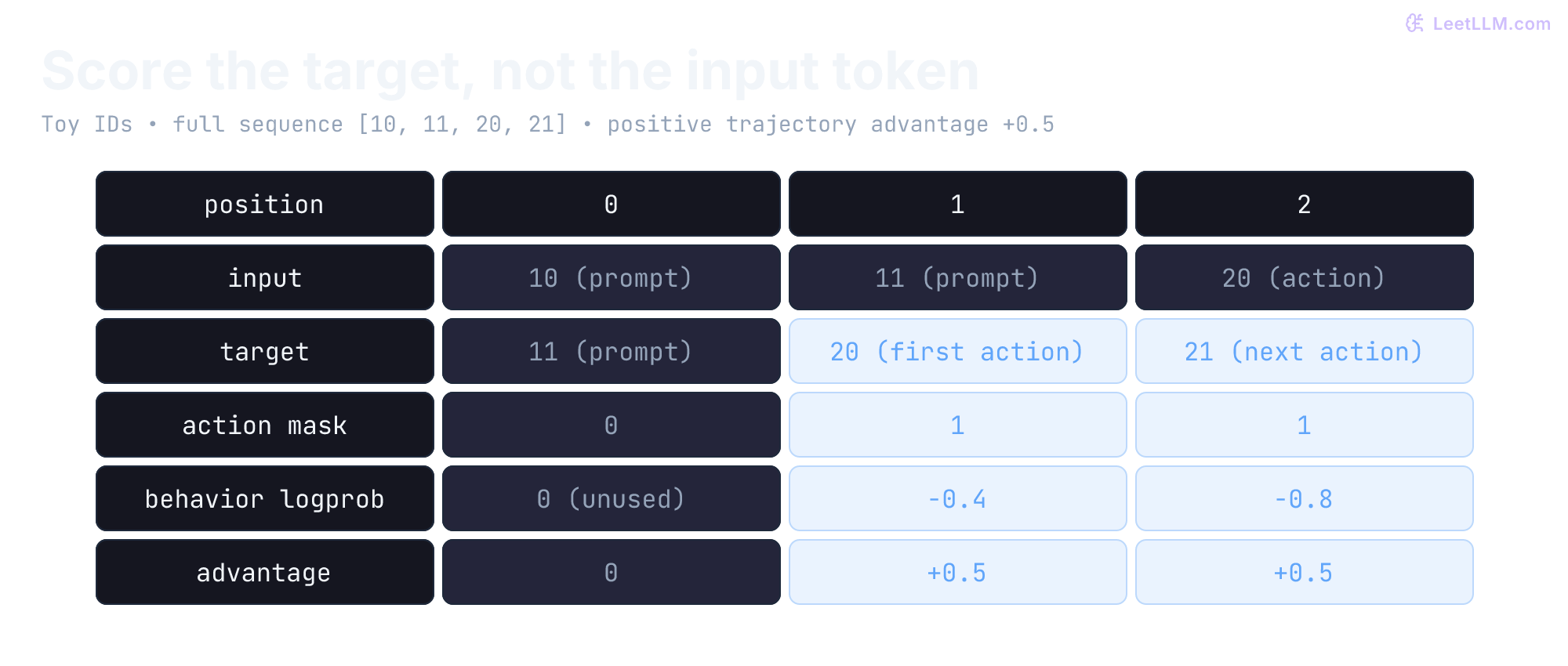 Toy sequence 10,11,20,21 becomes inputs 10,11,20 and targets 11,20,21. Action mask 0,1,1 and behavior logprobs 0,-0.4,-0.8 align with the targets. The first action is predicted from the last prompt token.