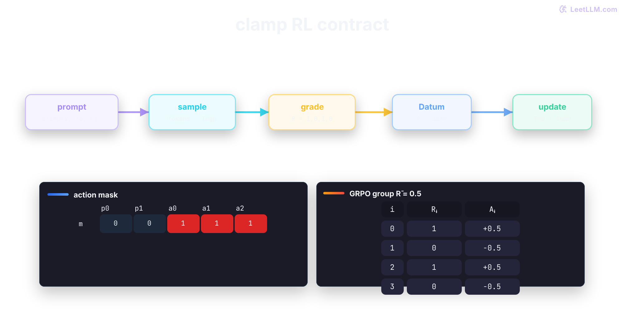 Tinker RL contract graph: prompt sampling yields tokens and log probabilities, grading yields group reward, a Datum builder creates centered advantages and masks, remote forward_backward and optim_step update the adapter, and a sampler checkpoint becomes the next policy. A token-mask matrix marks prompt positions zero and action positions one; an equation shows equal rewards produce zero advantage.