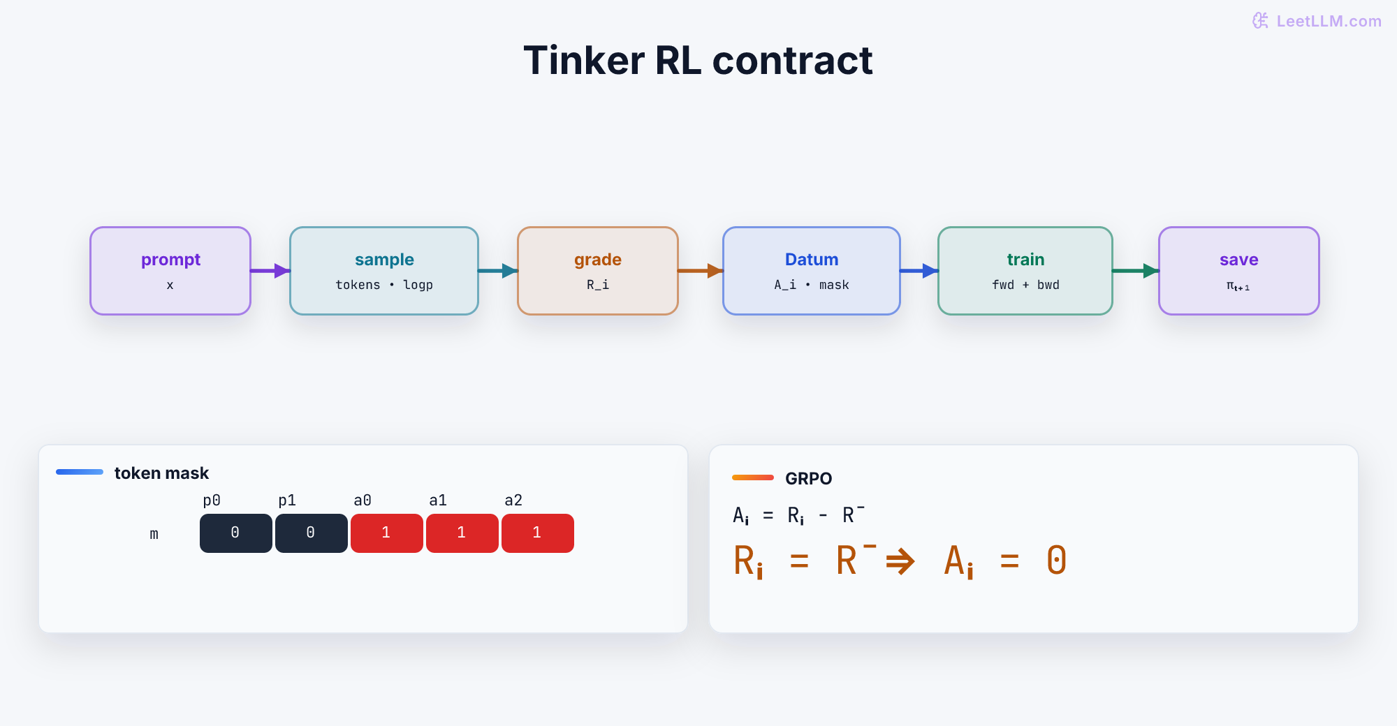 Tinker RL contract graph: prompt sampling yields tokens and log probabilities, grading yields group reward, a Datum builder creates centered advantages and masks, remote forward_backward and optim_step update the adapter, and a sampler checkpoint becomes the next policy. A token-mask matrix marks prompt positions zero and action positions one; an equation shows equal rewards produce zero advantage.