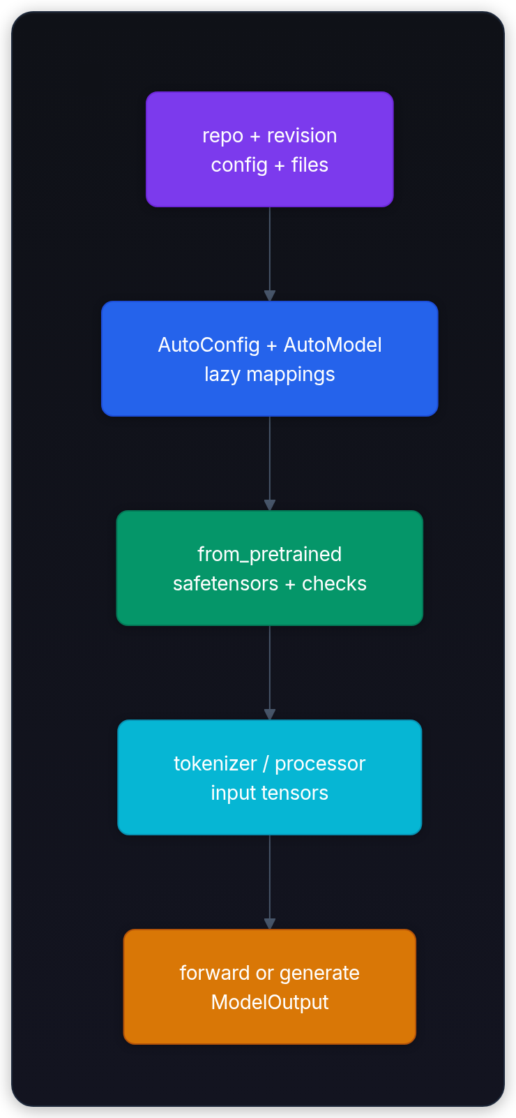 Diagram showing repo + revision config + files, AutoConfig + AutoModel lazy mappings, from_pretrained safetensors + checks, and tokenizer / processor input tensors.