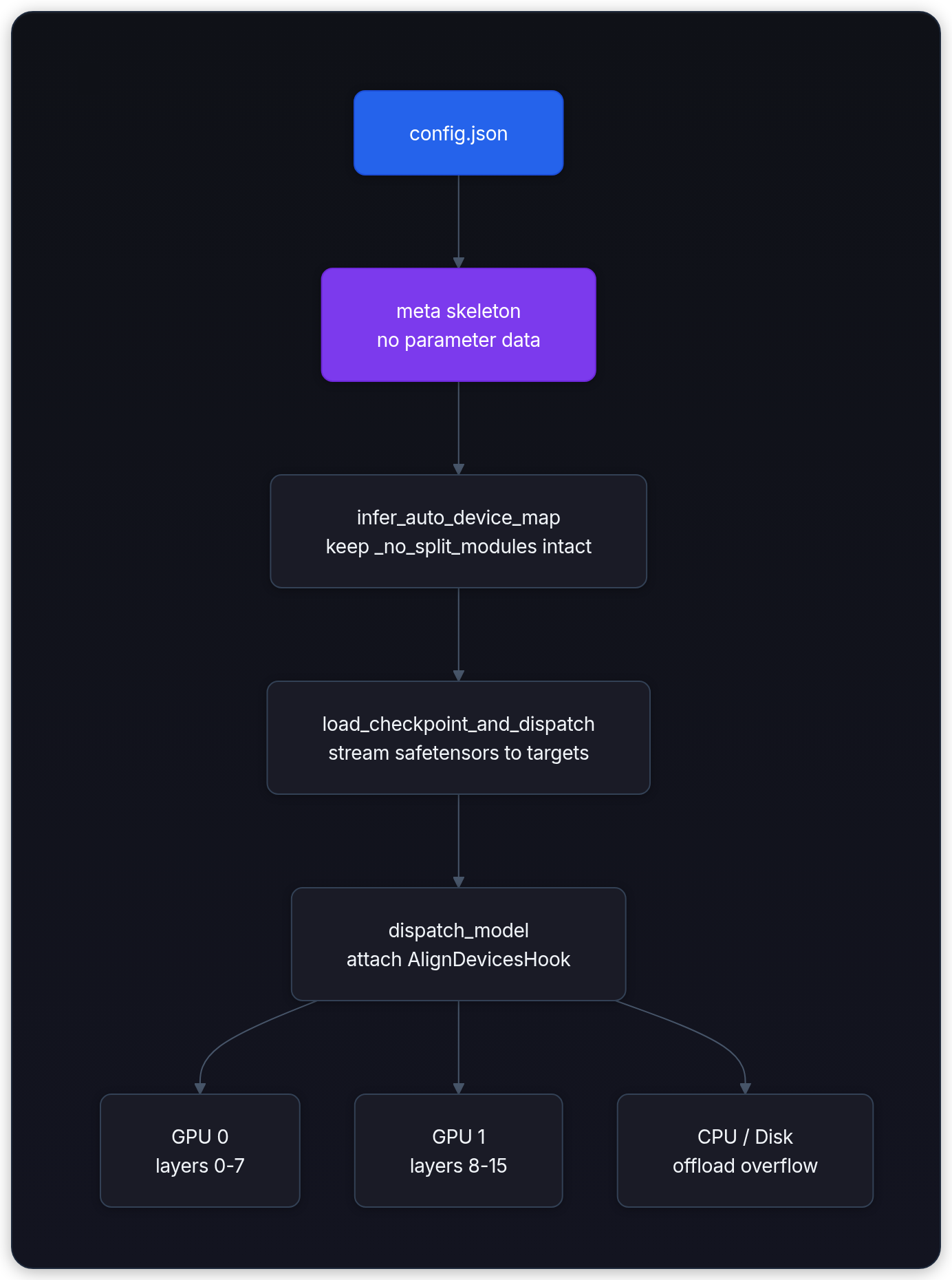 Diagram showing config.json, meta skeleton no parameter data, infer_auto_device_map keep _no_split_modules intact, and load_checkpoint_and_dispatch stream safetensors to targets.