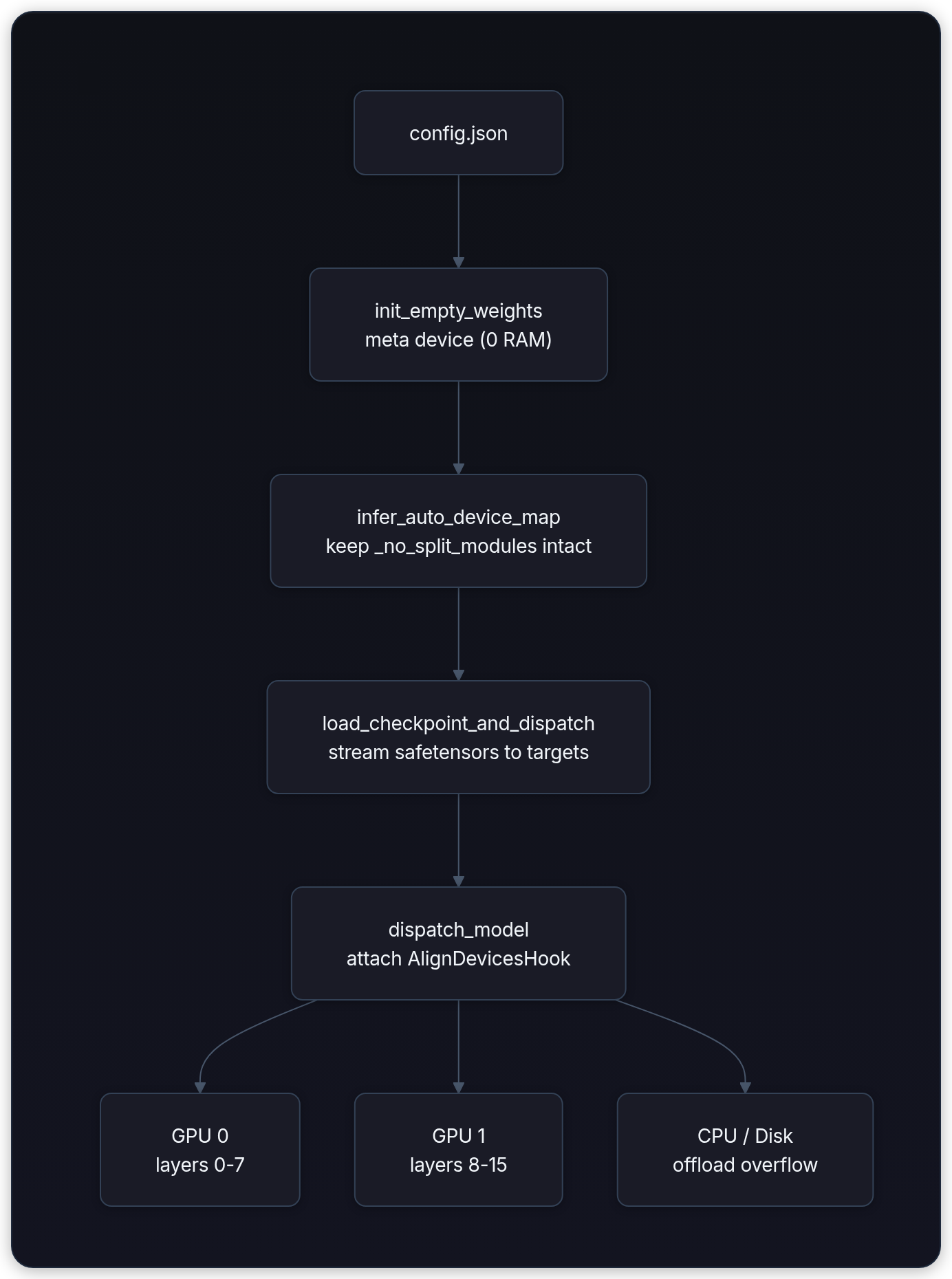 Diagram showing repo + revision config + files, AutoConfig + AutoModel lazy mappings, from_pretrained safetensors + checks, and tokenizer / processor input tensors.
