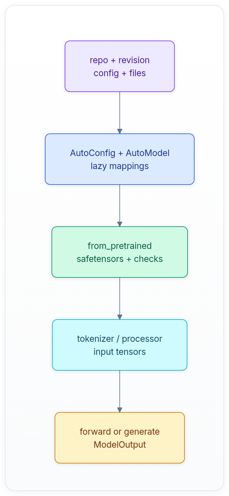 Diagram showing repo + revision config + files, AutoConfig + AutoModel lazy mappings, from_pretrained safetensors + checks, and tokenizer / processor input tensors.