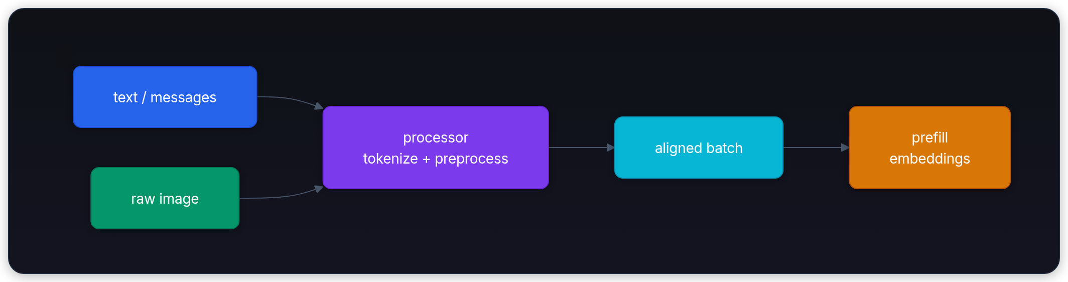 Diagram showing text / messages, processor tokenize + preprocess, raw image, and aligned batch.