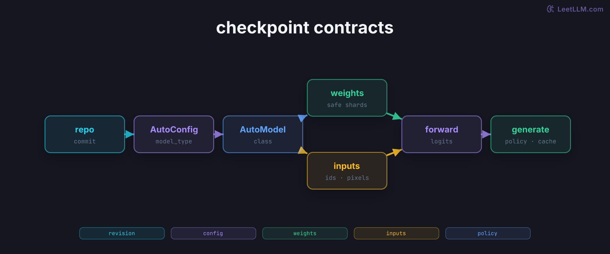 Directed Transformers loading graph from a pinned repository commit through AutoConfig metadata and AutoModel class selection, with safetensor weights and tokenizer or processor inputs converging on forward logits before generation policy and cache state.