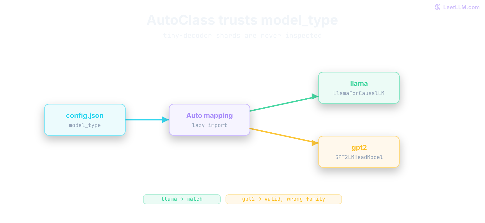 Directed Transformers loading graph from a pinned repository commit through AutoConfig metadata and AutoModel class selection, with safetensor weights and tokenizer or processor inputs converging on forward logits before generation policy and cache state.