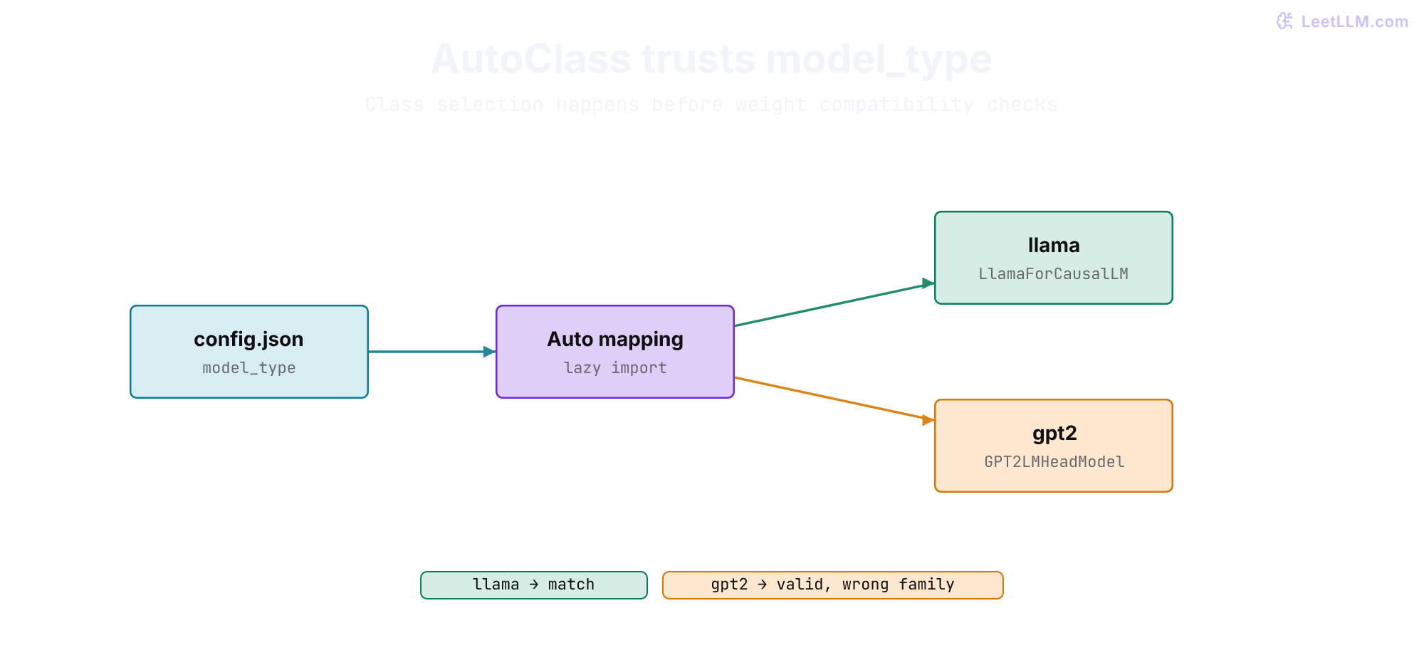 AutoClass lookup for the tiny-decoder fixture: config.json model_type enters a lazy mapping that never reads weight shards. The llama key selects LlamaForCausalLM. Changing only model_type to gpt2 still returns a valid class, GPT2LMHeadModel, which is the wrong family for those shards.