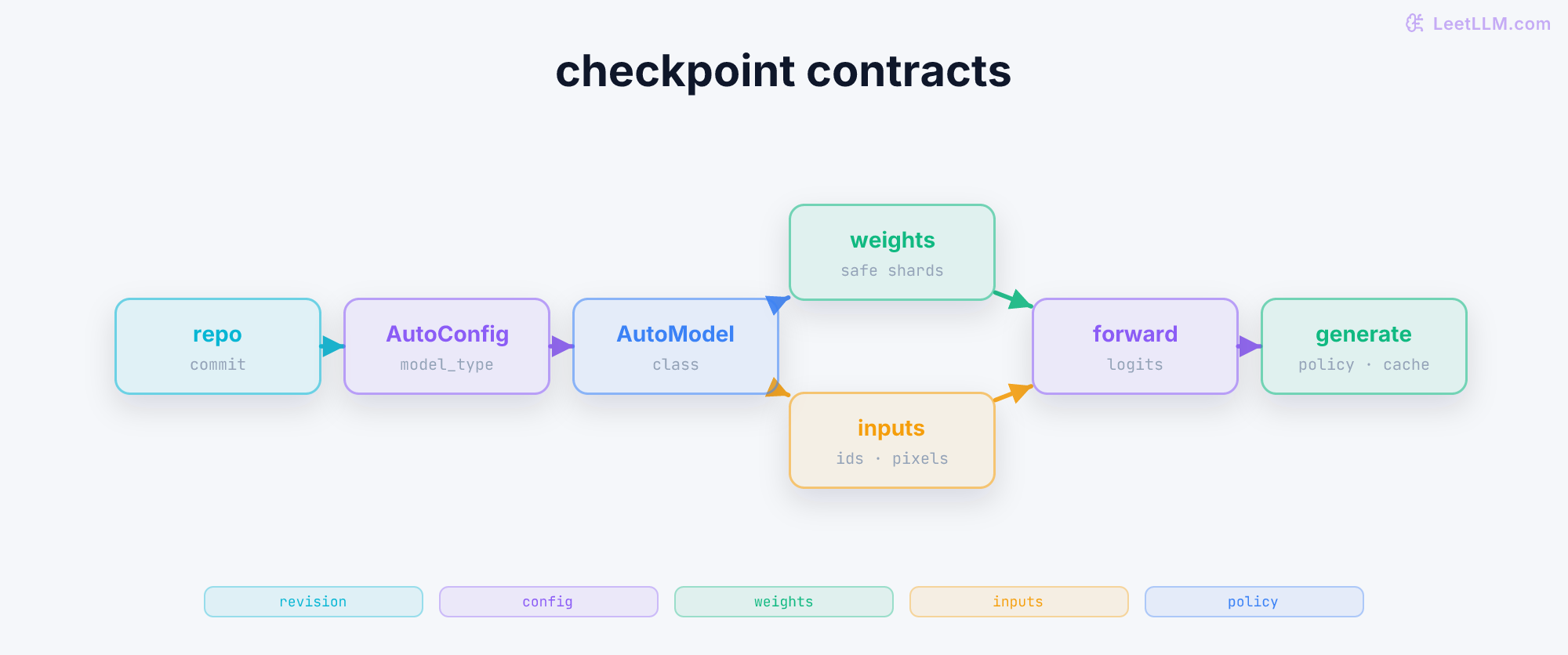 Directed Transformers loading graph from a pinned repository commit through AutoConfig metadata and AutoModel class selection, with safetensor weights and tokenizer or processor inputs converging on forward logits before generation policy and cache state.