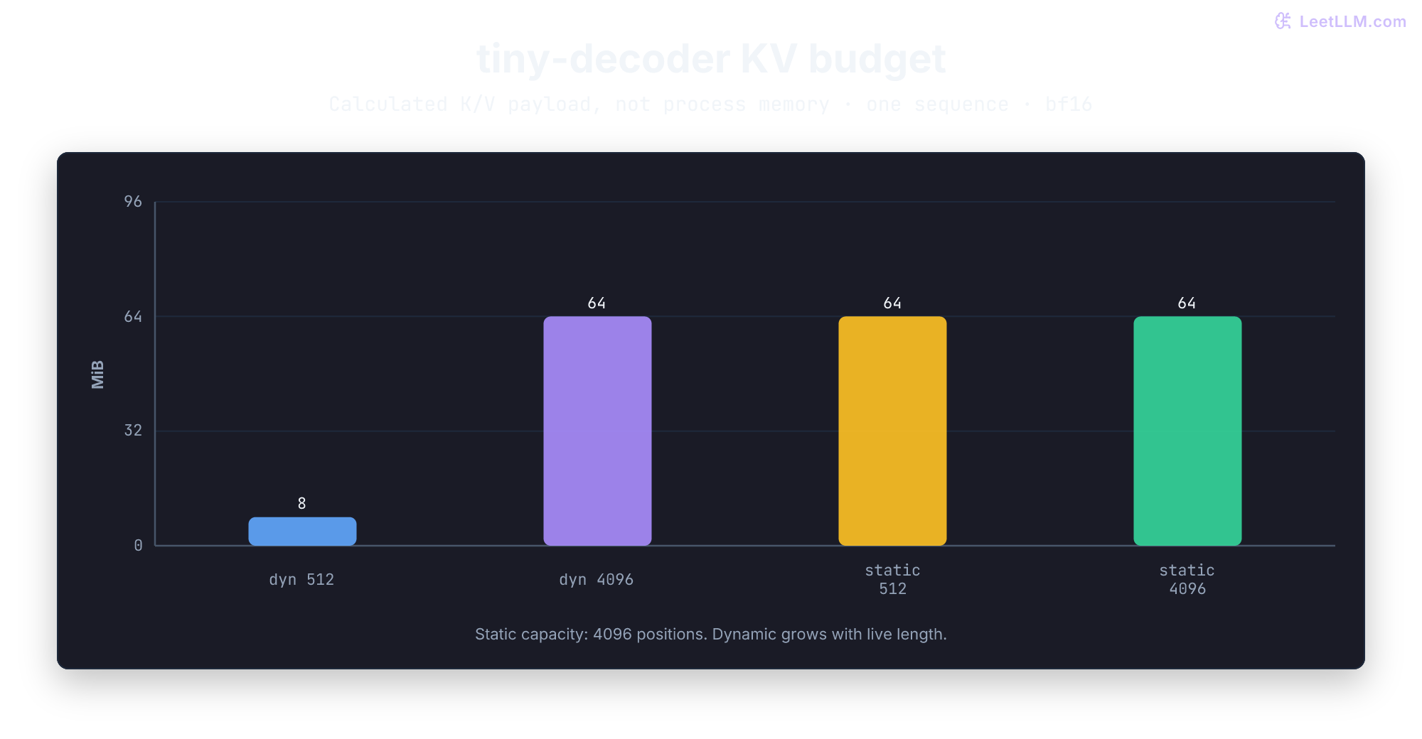 Bar chart of tiny-decoder key-value cache memory in mebibytes. DynamicCache grows from 8 MiB at sequence length 512 to 64 MiB at 4096. StaticCache reserved for 4096 tokens stays at 64 MiB even when only 512 tokens are live. Formula is 2 times L times B times S times Hkv times D times 2 bytes, with L=16, B=1, Hkv=4, D=64, bfloat16.