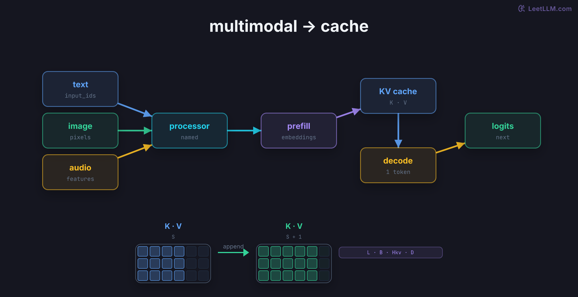 Directed multimodal generation graph: text, image, and audio tensors merge through a processor and prefill into a key-value cache, then decoding reads the cache for one next-token logit; paired tiles show cache length growing from S to S plus one.