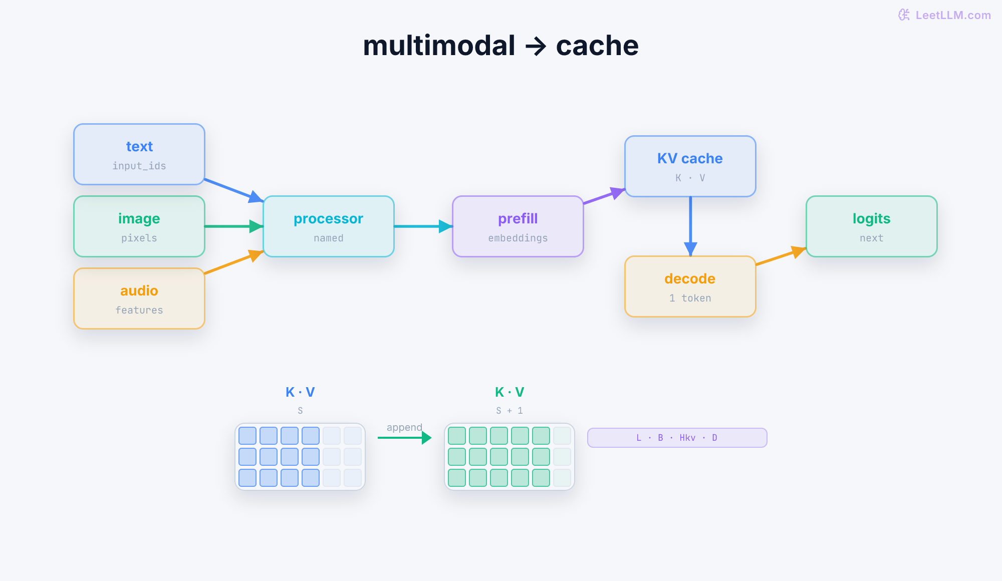 Directed multimodal generation graph: text, image, and audio tensors merge through a processor and prefill into a key-value cache, then decoding reads the cache for one next-token logit; paired tiles show cache length growing from S to S plus one.