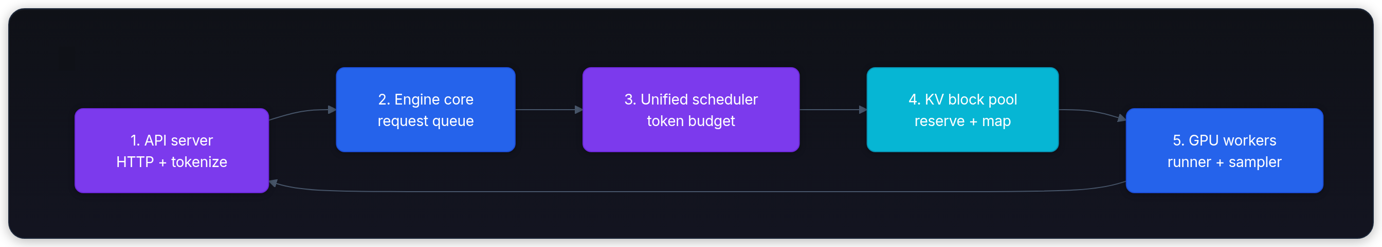Diagram showing 1. API server HTTP + tokenize, 2. Engine core request queue, 3. Unified scheduler token budget, and 4. KV block pool reserve + map.