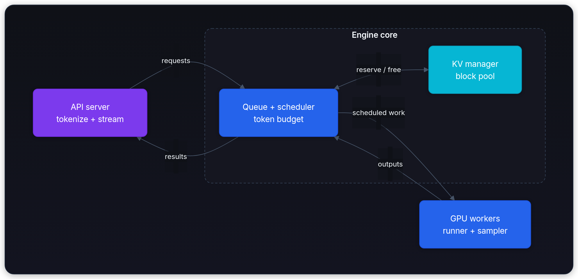 Diagram showing Engine core, API server tokenize + stream, Queue + scheduler token budget, and KV manager block pool.