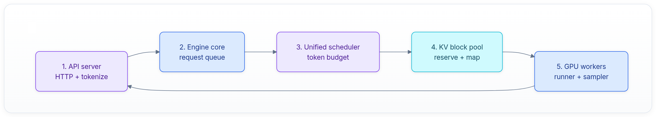 Diagram showing 1. API server HTTP + tokenize, 2. Engine core request queue, 3. Unified scheduler token budget, and 4. KV block pool reserve + map.