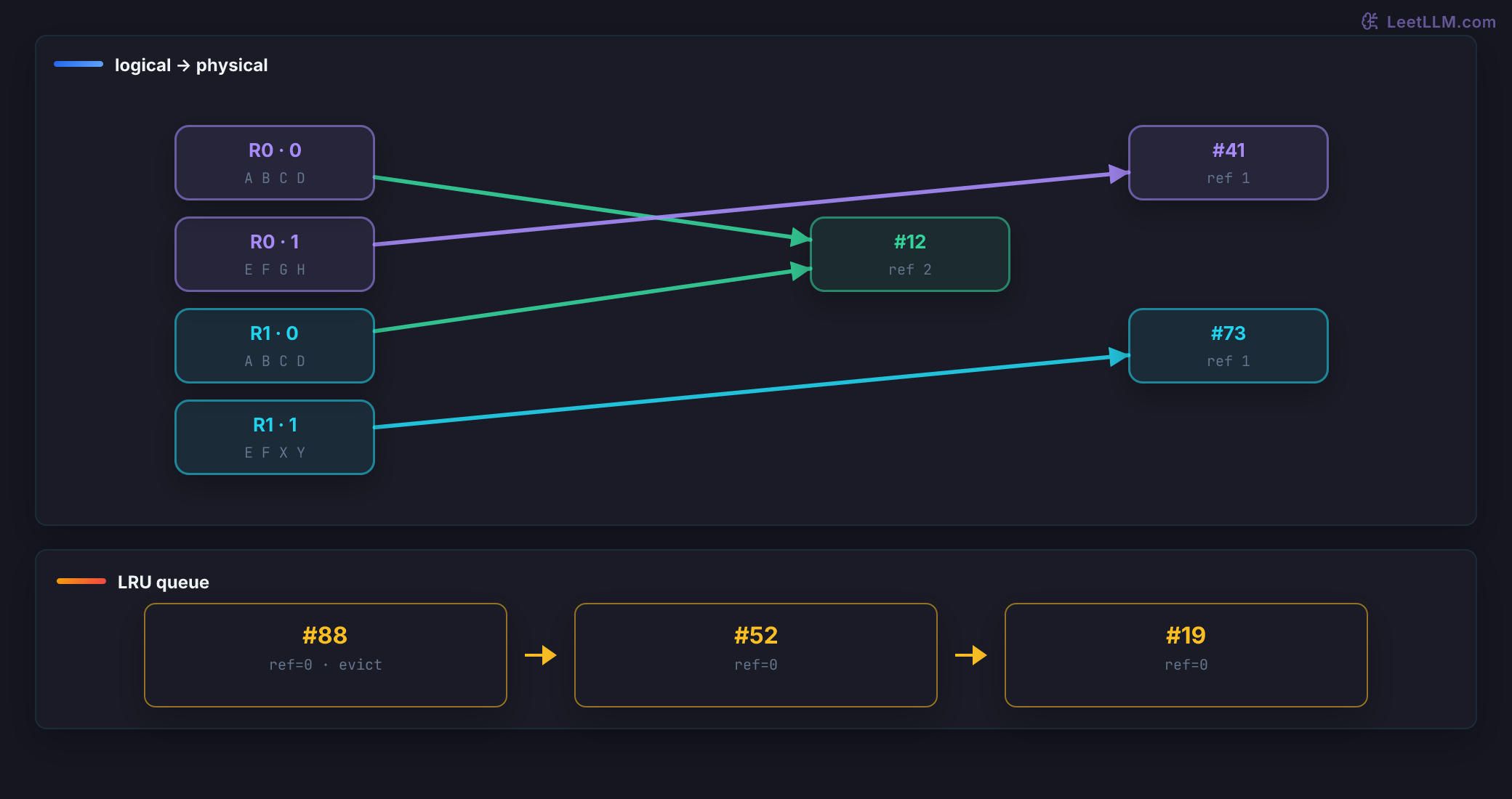 Compact vLLM KV map: R0 and R1 logical four-token blocks point to non-contiguous physical slots; both first blocks share slot 12 with reference count 2, while suffixes use slots 41 and 73. An LRU queue shows zero-reference slots 88, 52, and 19 with 88 at the eviction head.