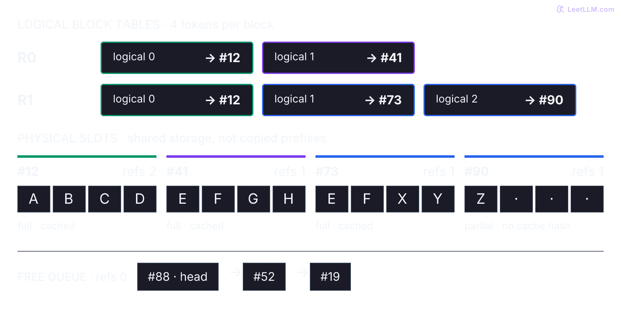 R0 maps ABCD to physical slot 12 and EFGH to 41. R1 maps ABCD to the same slot 12, EFXY to 73, and its partial Z block to 90. Slot 12 has two references; the other live slots have one. Zero-reference slots 88, 52, and 19 form a separate free queue.