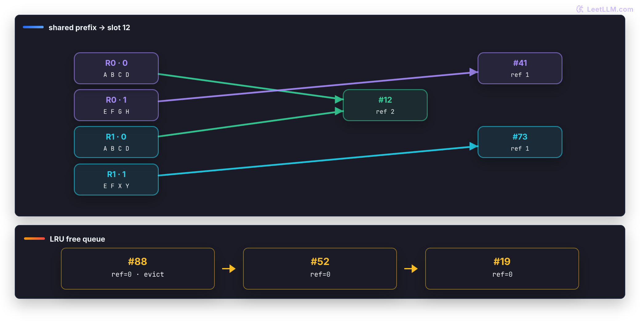 Compact vLLM KV map: R0 and R1 logical four-token blocks point to non-contiguous physical slots; both first blocks share slot 12 with reference count 2, while suffixes use slots 41 and 73. An LRU queue shows zero-reference slots 88, 52, and 19 with 88 at the eviction head.