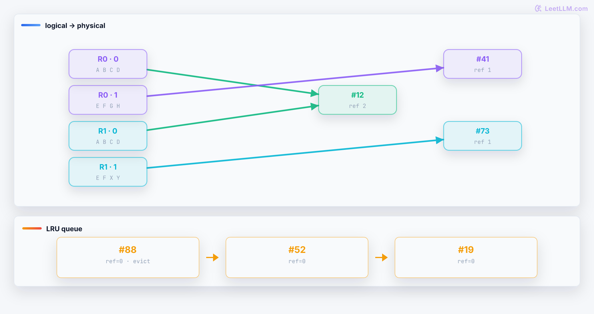 Compact vLLM KV map: R0 and R1 logical four-token blocks point to non-contiguous physical slots; both first blocks share slot 12 with reference count 2, while suffixes use slots 41 and 73. An LRU queue shows zero-reference slots 88, 52, and 19 with 88 at the eviction head.