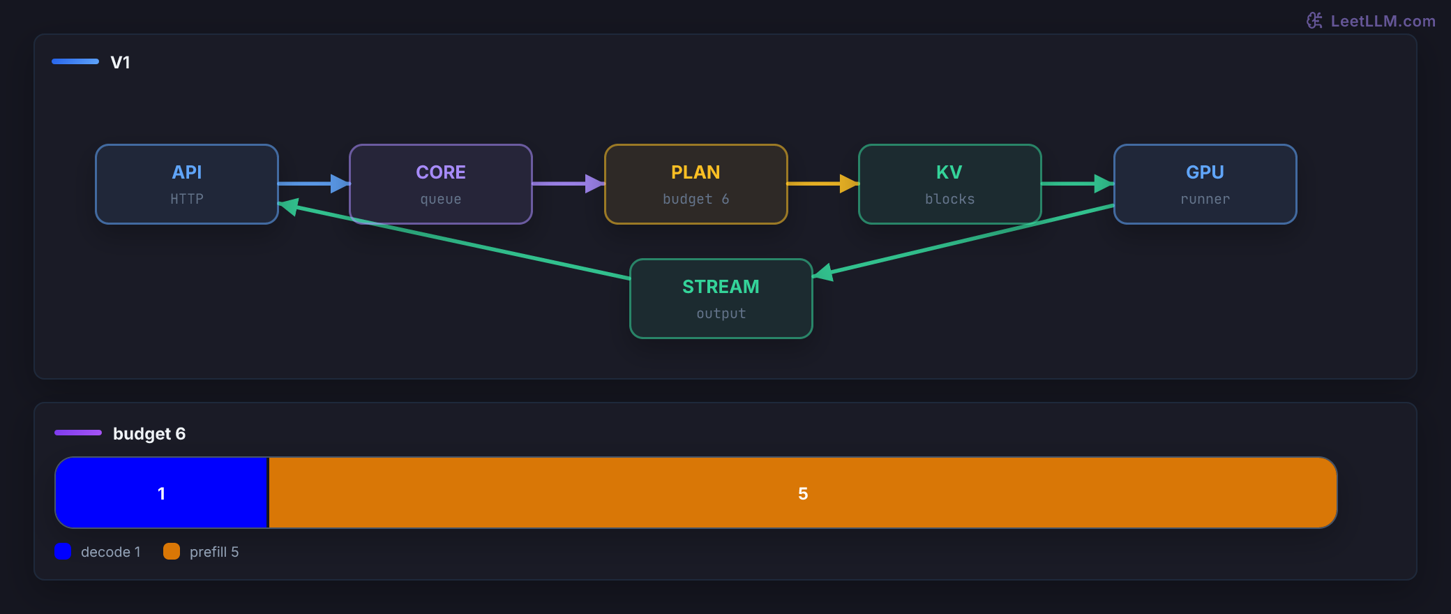 Compact vLLM V1 graph: API, engine core, scheduler, KV block pool, and GPU worker nodes pass one request forward; a stream node returns output to the API. A six-token bar allocates one decode token and five prefill tokens.