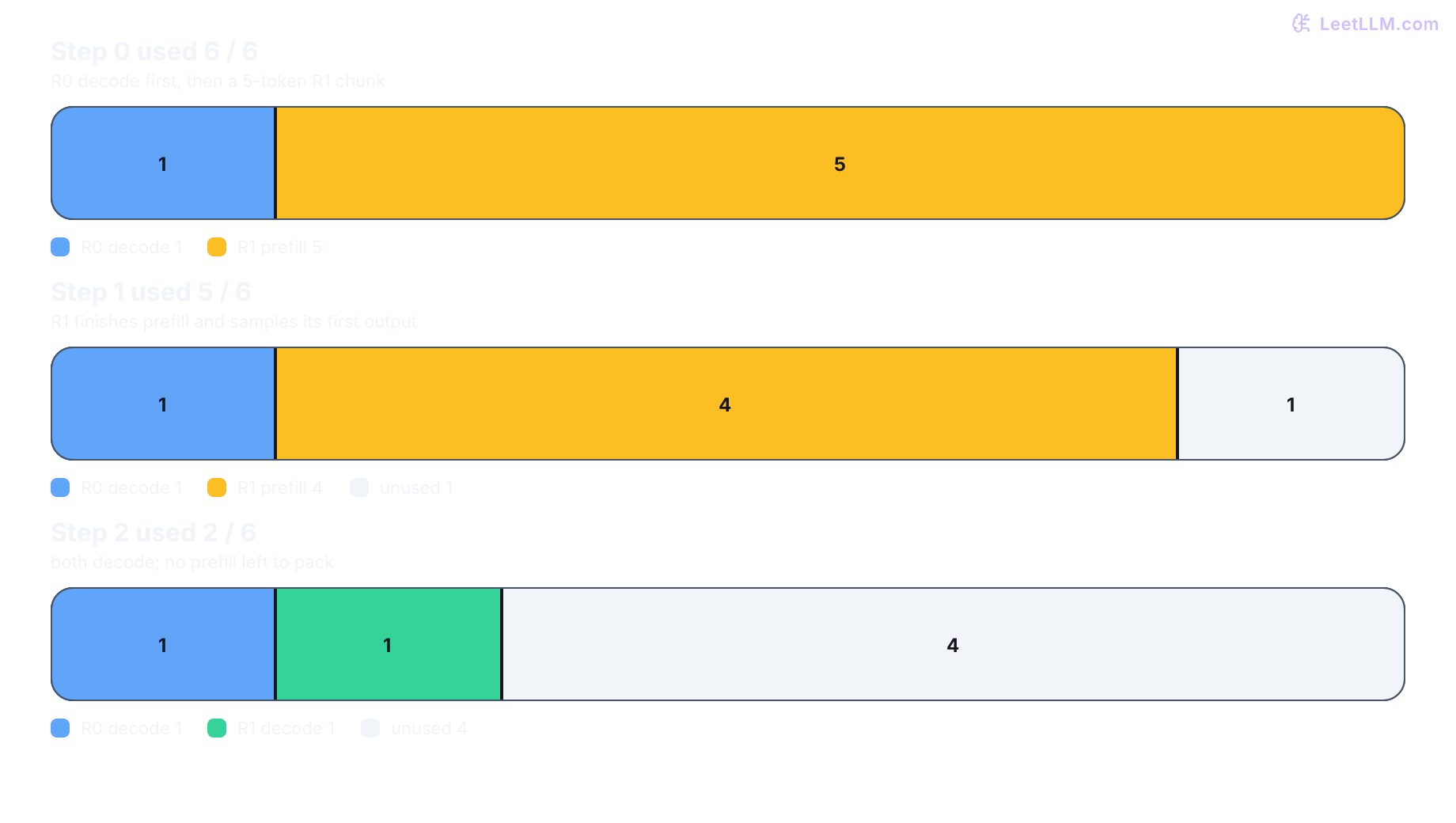 Three six-token budget bars for R0 and R1. Step 0 spends 1 decode token and 5 R1 prefill tokens. Step 1 spends 1 decode token and the remaining 4 R1 prefill tokens, leaving 1 unused. Step 2 spends 2 decode tokens and leaves 4 unused.