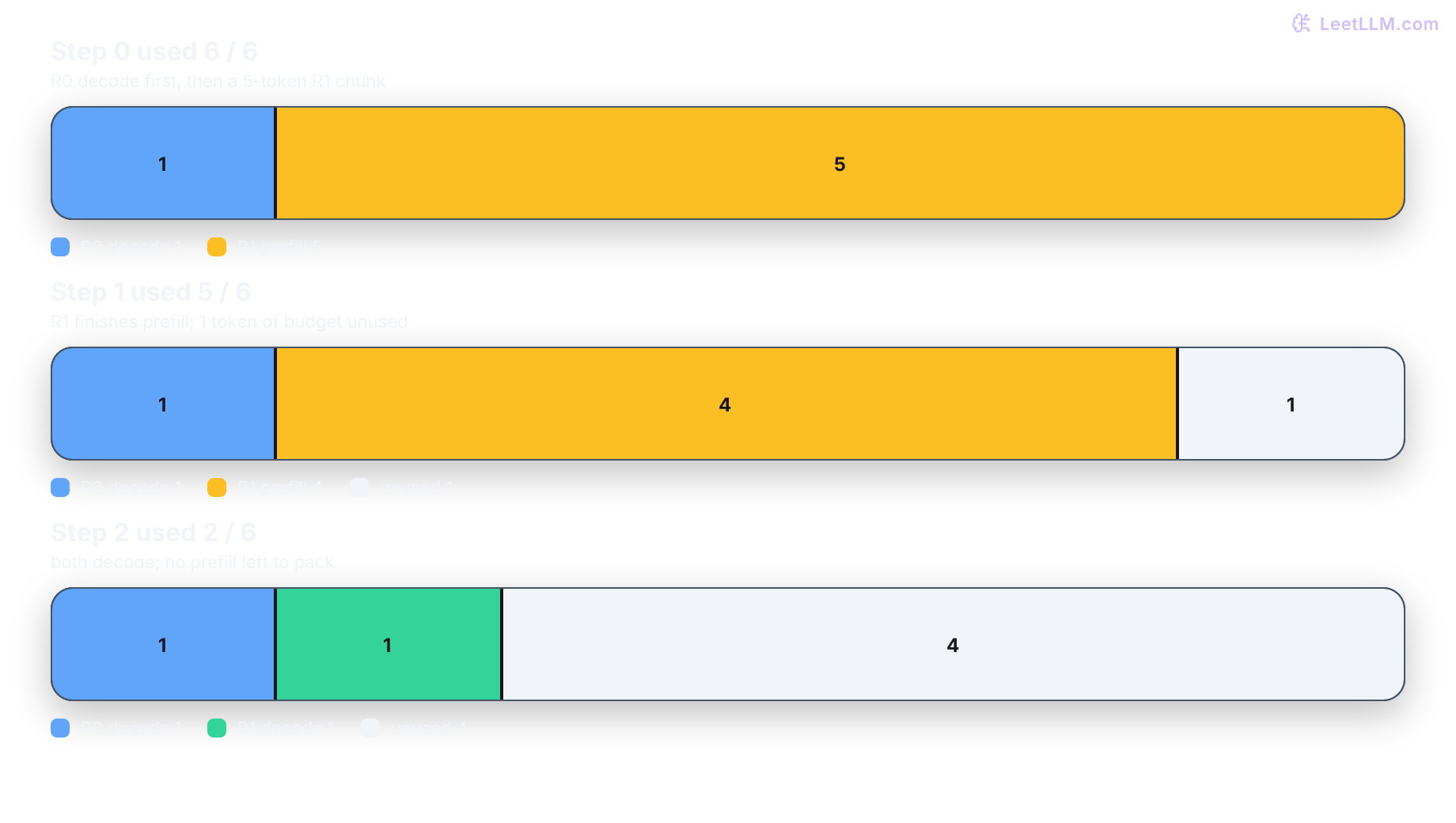 Compact vLLM V1 graph: API, engine core, scheduler, KV block pool, and GPU worker nodes pass one request forward; a stream node returns output to the API. A six-token bar allocates one decode token and five prefill tokens.