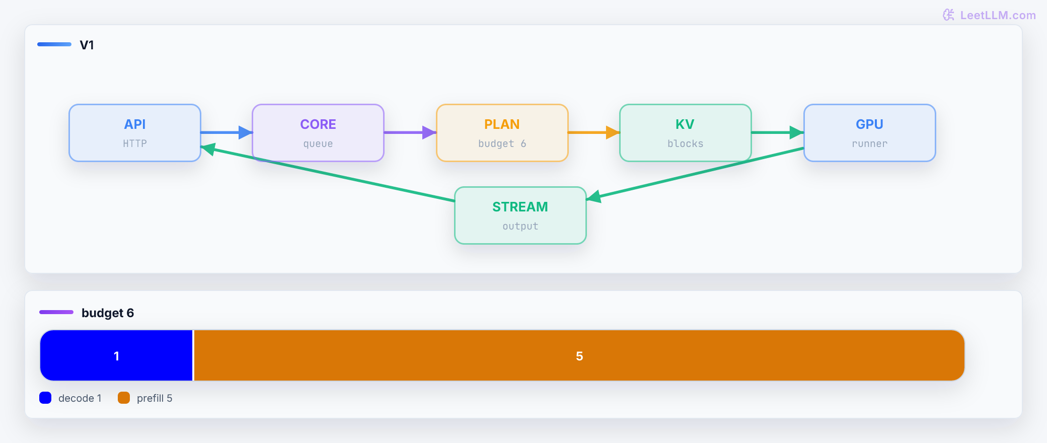 Compact vLLM V1 graph: API, engine core, scheduler, KV block pool, and GPU worker nodes pass one request forward; a stream node returns output to the API. A six-token bar allocates one decode token and five prefill tokens.