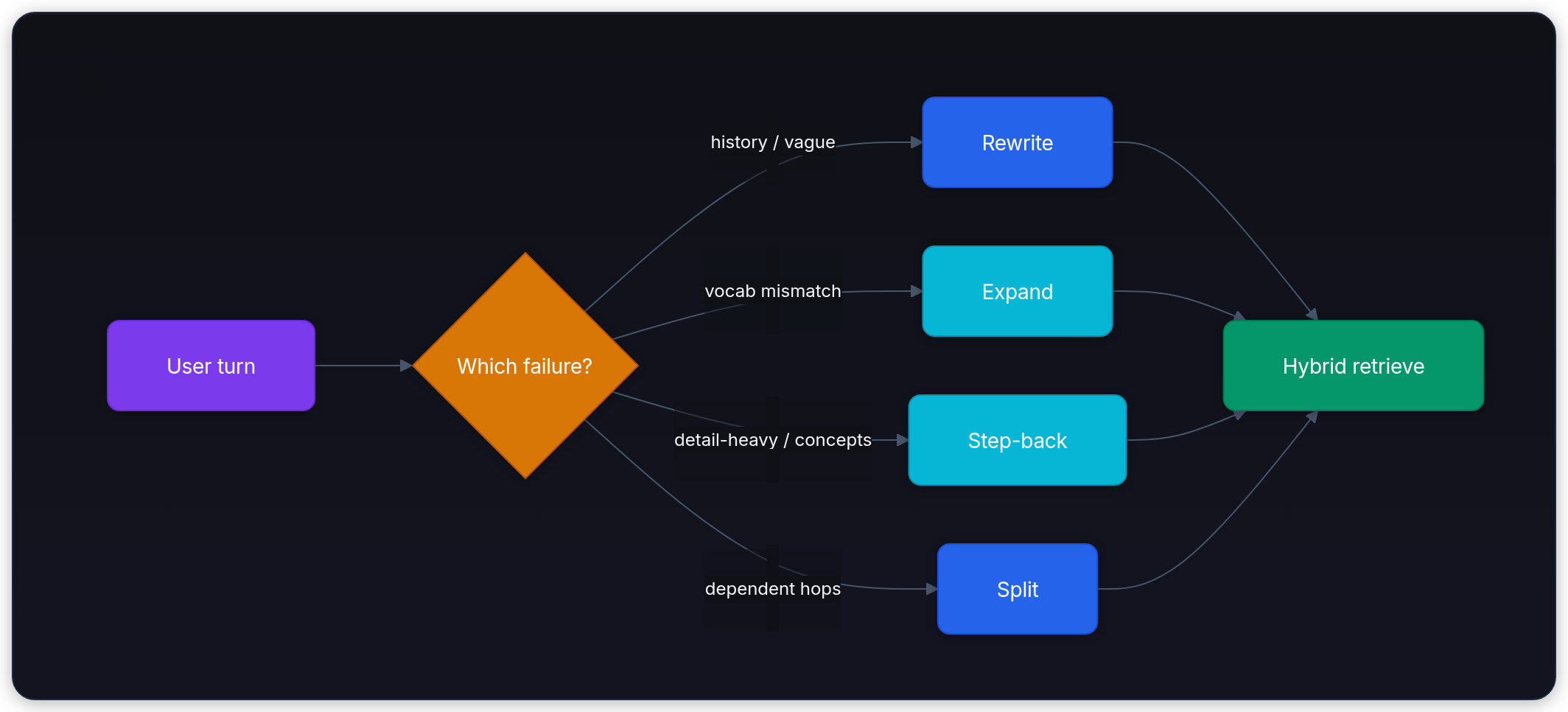 Diagram showing User turn, Which failure?, Rewrite, and Expand.