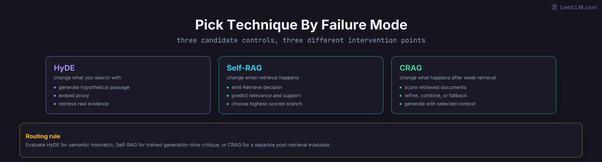 Comparison of advanced RAG architectures showing HyDE as search-object change, Self-RAG as generation-time retrieval control, and CRAG as post-retrieval correction.